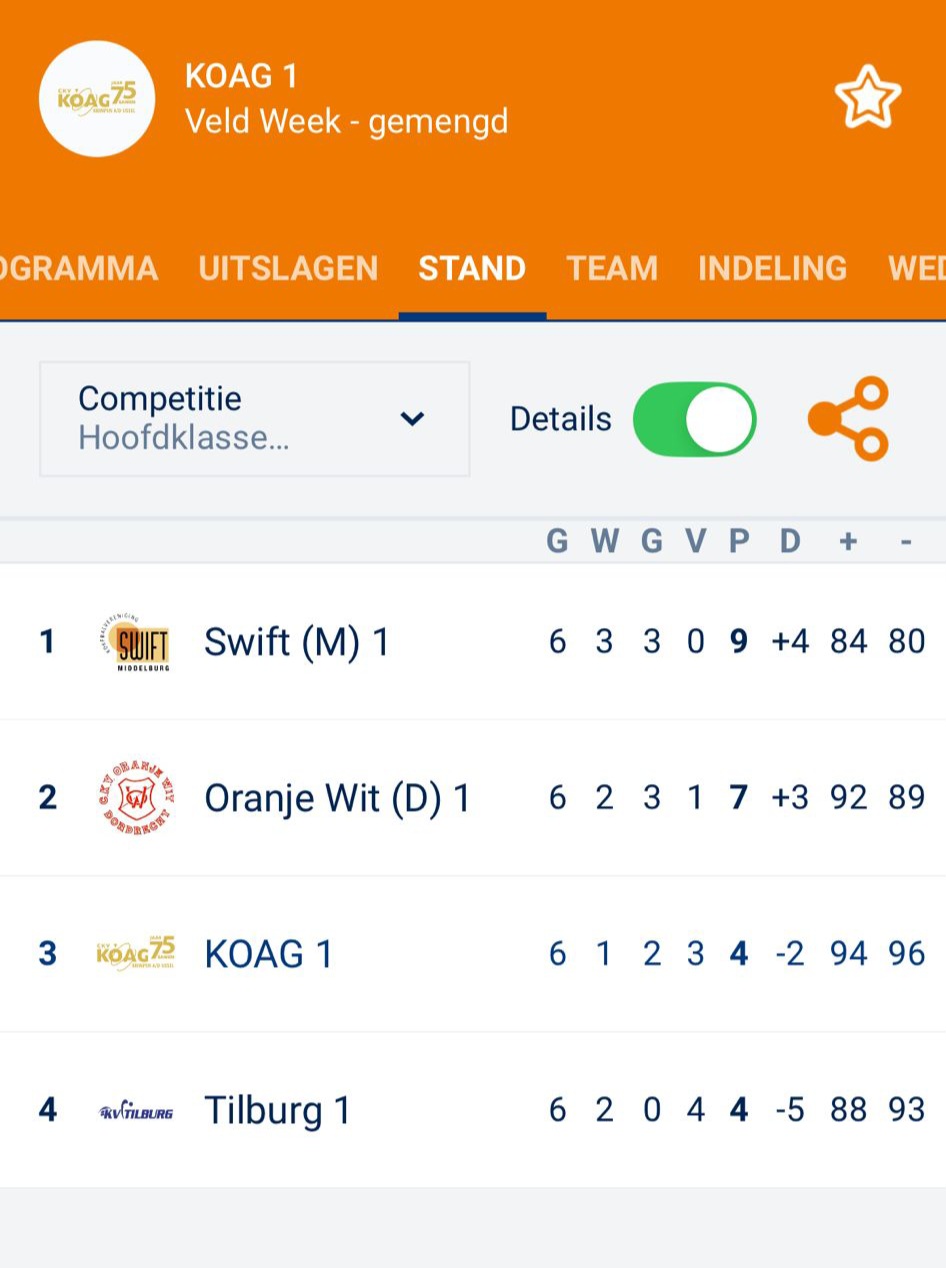 Korfbalvereniging CKV KOAG handhaaft zich in de Hoofdklasse ondanks nipte nederlaag.